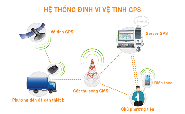 Hệ thống định vị toàn cầu GPS